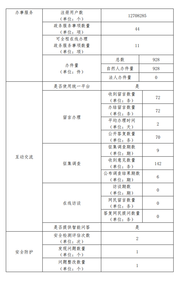政府网站工作年报-2